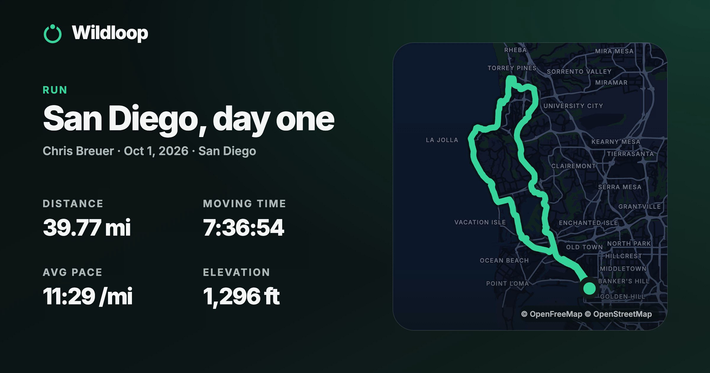 A Wildloop activity card for day one: 39.77 miles, 7:36:54 moving, 11:29 per mile and 1,296 ft, with the route drawn on a dark map of San Diego from downtown up the coast to Torrey Pines and back