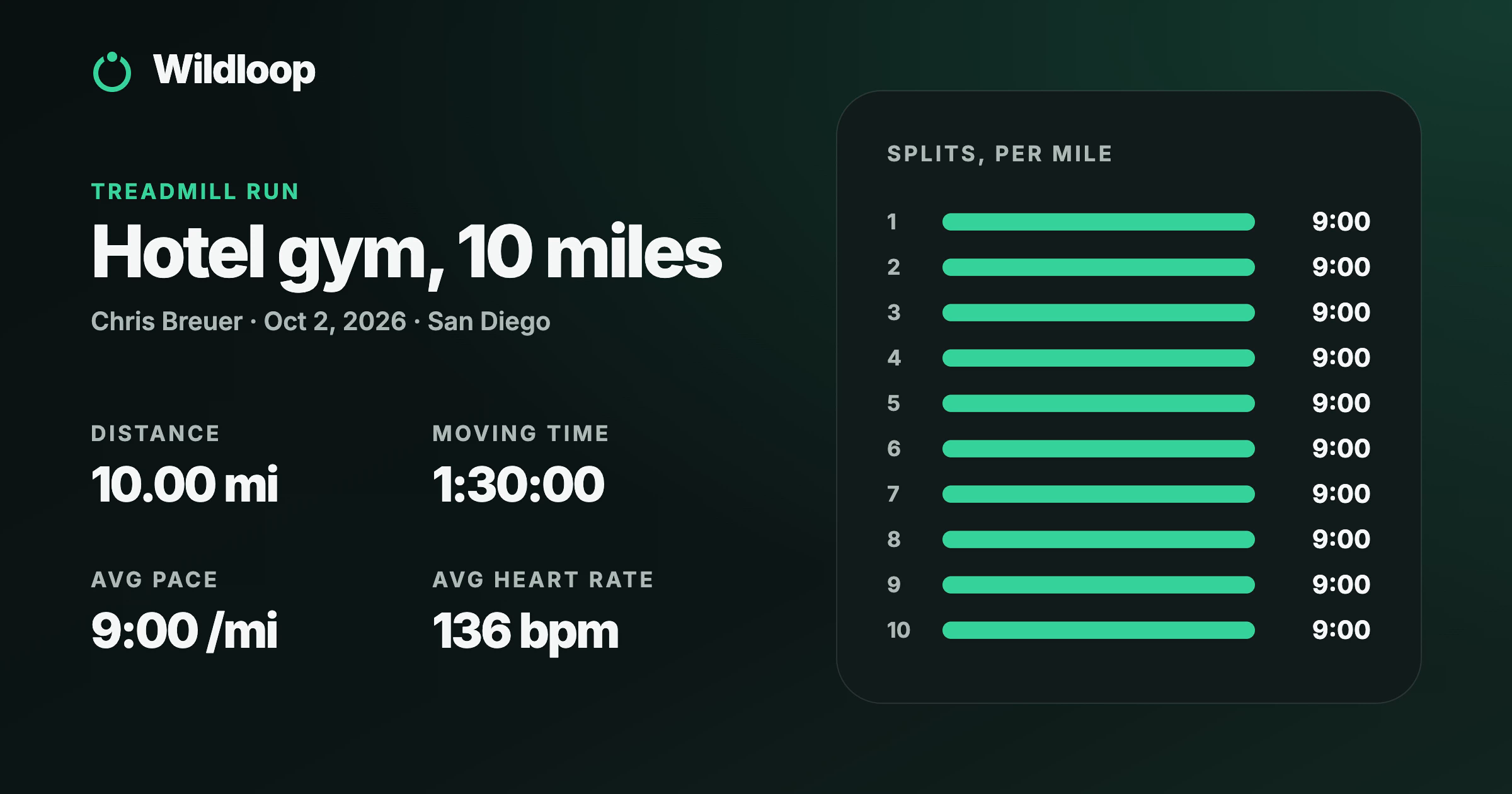A Wildloop activity card for the treadmill run in the hotel gym: 10.00 miles, 1:30:00 moving, 9:00 per mile and an average heart rate of 136, with ten even splits of 9:00 where the map would be